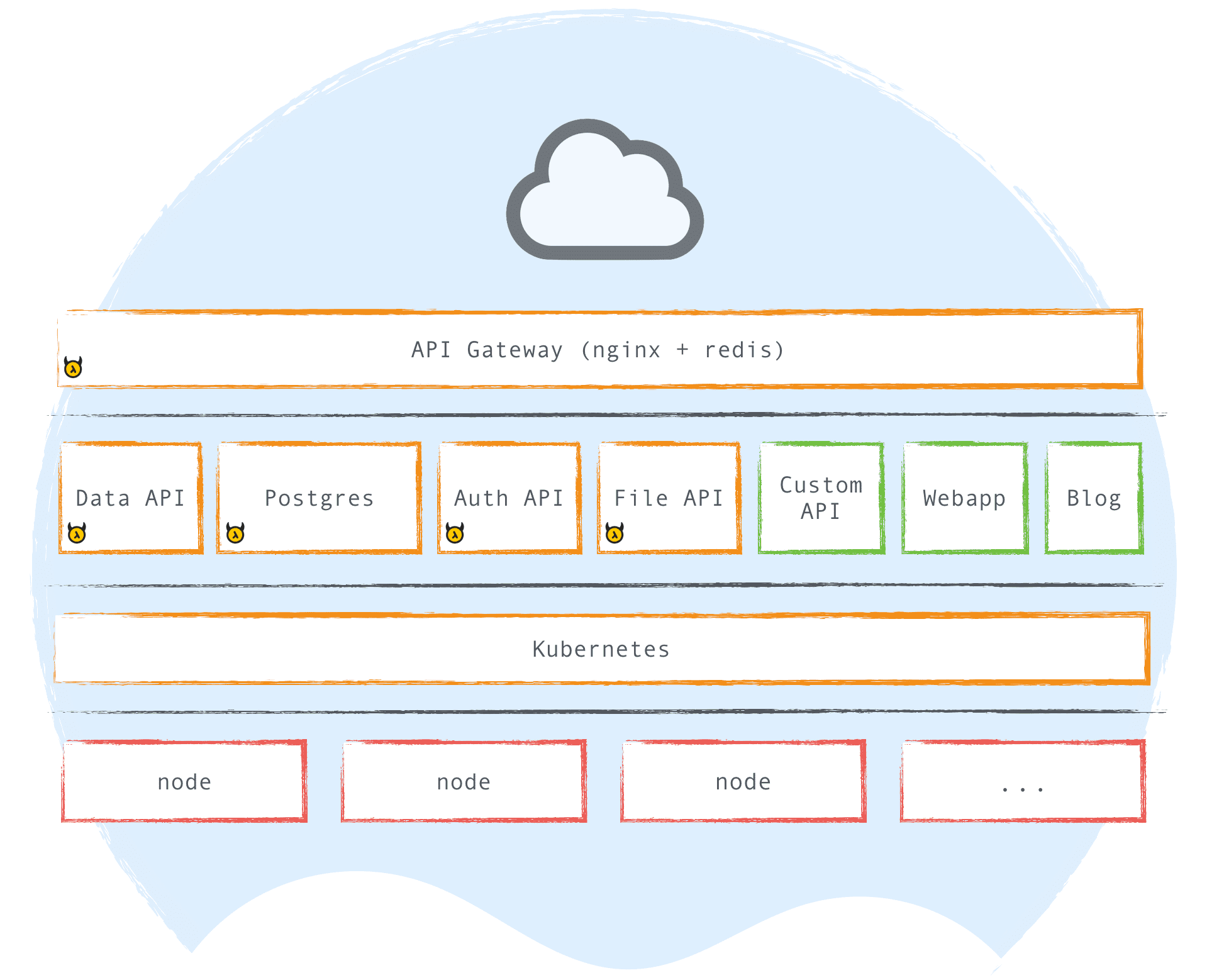 ../../../_images/hasura-cluster.png